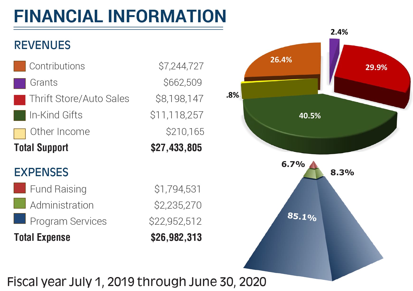 2020_StatsForWeb_final FINANCIAL INFORMATION 2.4% REVENUES 26.4% Contributions $7,244,727 29.9% Grants $662,509 .8% Thrift Store/Auto Sales $8,198,147 In-Kind Gifts $11,118,257 40.5% Other Income $210,165 Total Support $27,433,805 6.7% EXPENSES 8.3% Fund Raising $1,794,531 Administration $2,235,270 85.1% Program Services $22,952,512 Total Expense $26,982,313